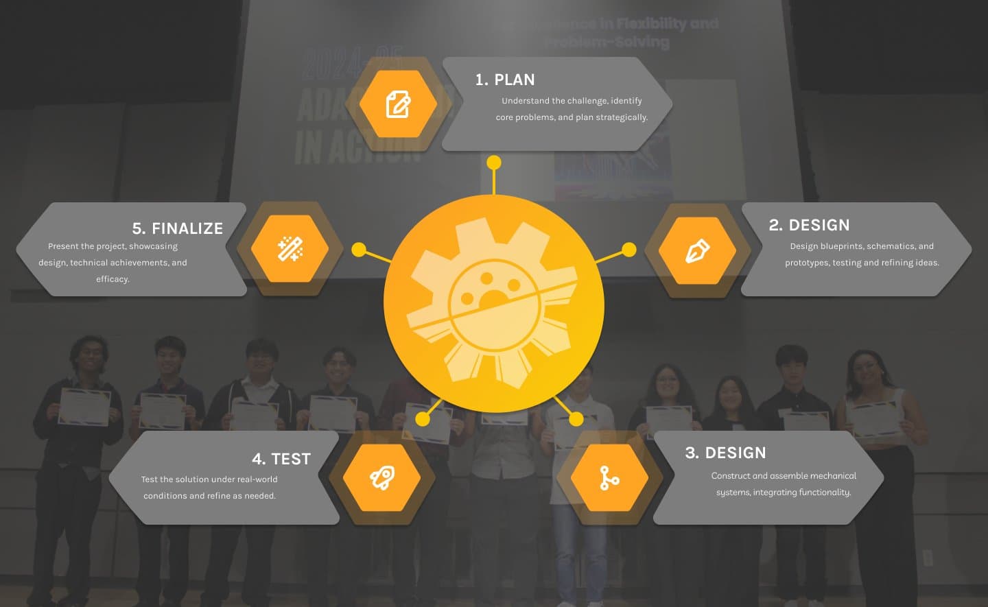 FEP process: plan, design, develop, test, finalize
